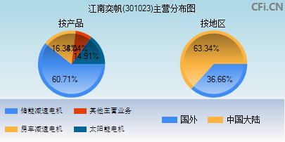 301023主营分布图