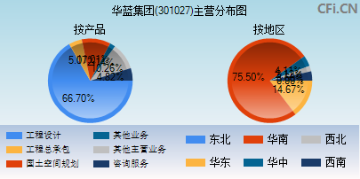 301027主营分布图