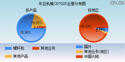 301028主营分布图