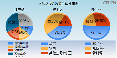 301029主营分布图