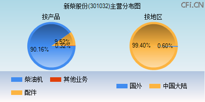 301032主营分布图