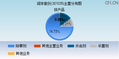 301035主营分布图