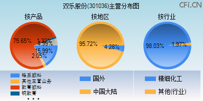 301036主营分布图