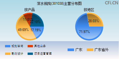 301038主营分布图