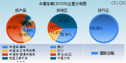 301039主营分布图