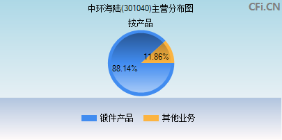 301040主营分布图