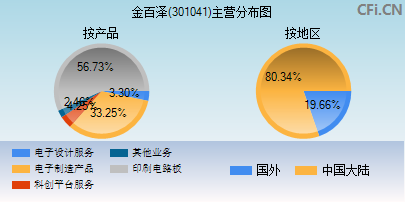 301041主营分布图