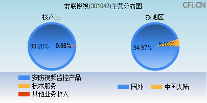 301042主营分布图