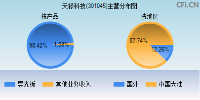 301045主营分布图