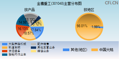 301048主营分布图