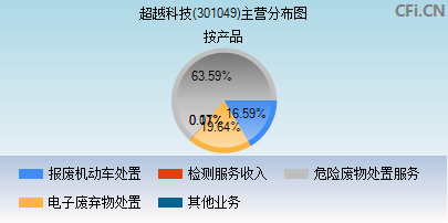 301049主营分布图