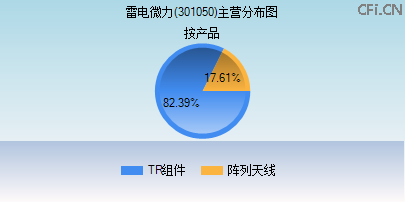 301050主营分布图