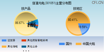 301051主营分布图