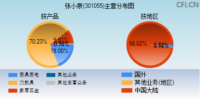 301055主营分布图