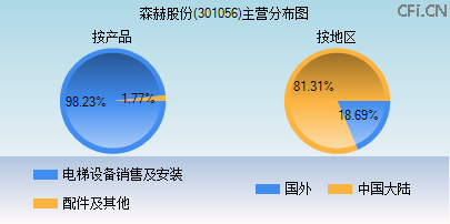 301056主营分布图