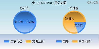 301059主营分布图