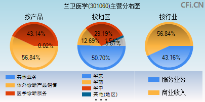301060主营分布图