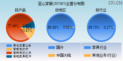 301061主营分布图