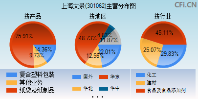 301062主营分布图