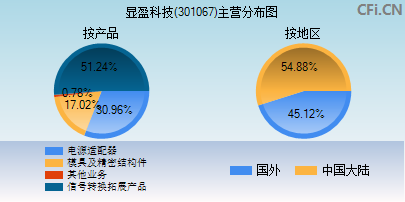 301067主营分布图