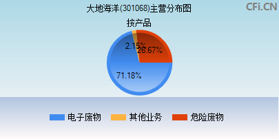 301068主营分布图