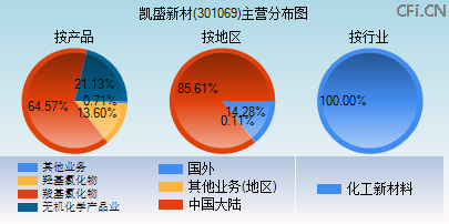 301069主营分布图