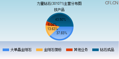 301071主营分布图