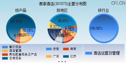 301073主营分布图