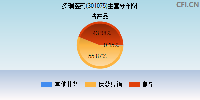 301075主营分布图