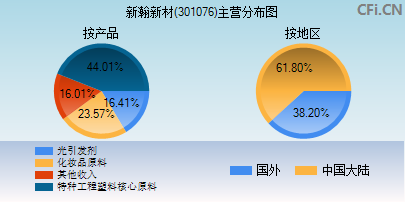 301076主营分布图