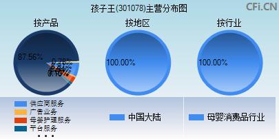 301078主营分布图