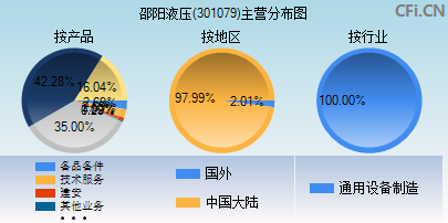 301079主营分布图