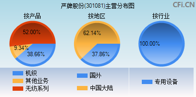 301081主营分布图