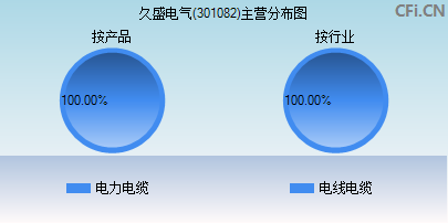 301082主营分布图