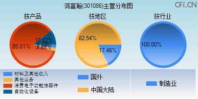 301086主营分布图