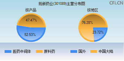 301089主营分布图