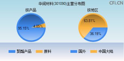 301090主营分布图