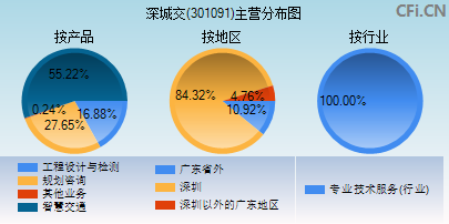 301091主营分布图