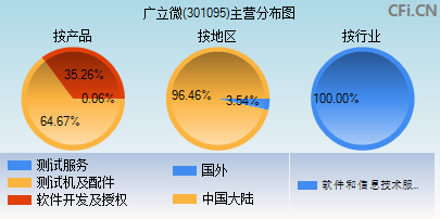 301095主营分布图
