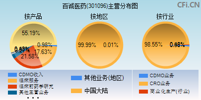 301096主营分布图