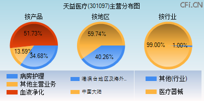 301097主营分布图