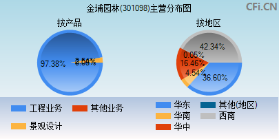 301098主营分布图
