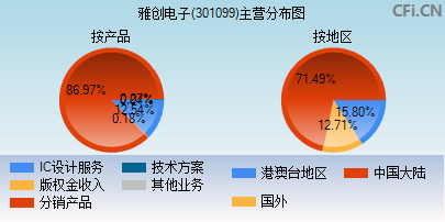 301099主营分布图