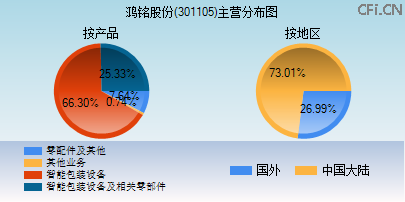 301105主营分布图