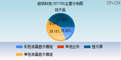 301106主营分布图