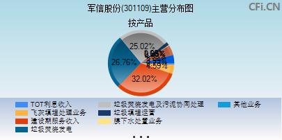 301109主营分布图