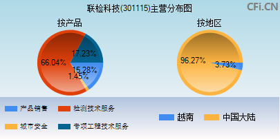 301115主营分布图