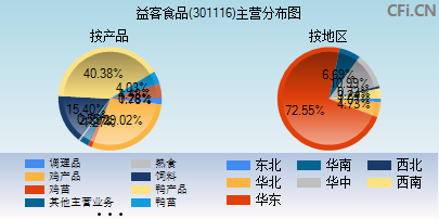 301116主营分布图