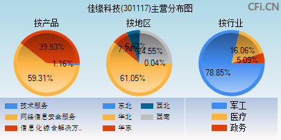 301117主营分布图