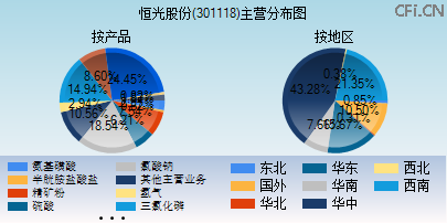 301118主营分布图